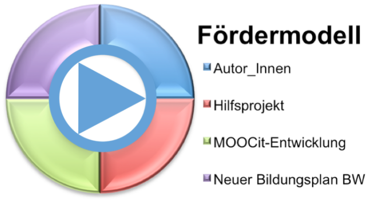 Datei:MOOCit-Foerdermodell.png