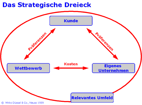 Datei:Strategisches Dreieck.gif