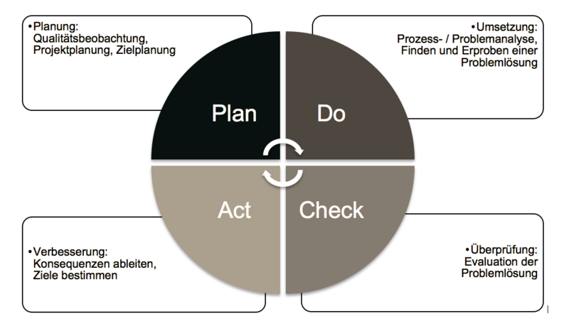 Datei:PDCA-Zyklus nach Deming.png