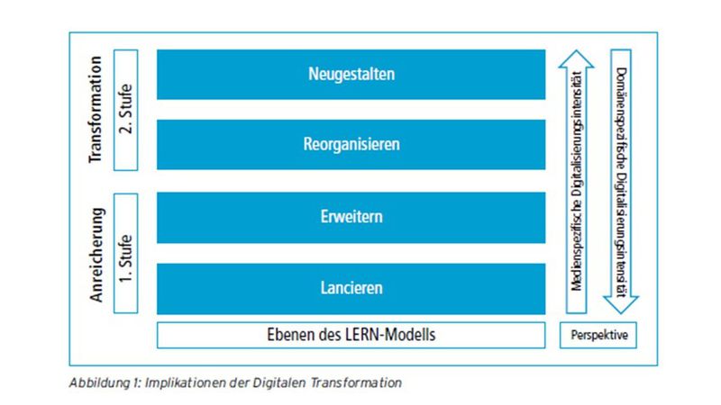 Datei:LERN-Modell der Medienplanung Digitalisierungsintensitäten nach Dormann.jpg