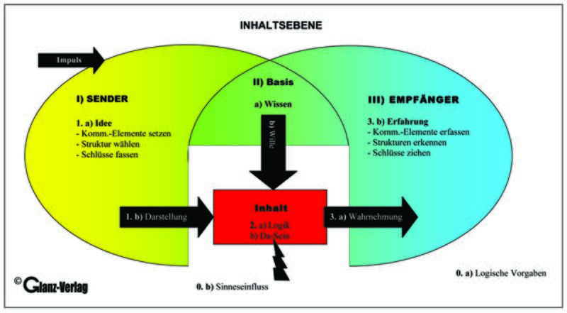 Datei:IBW 2 Inhaltsebene.jpg