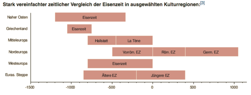 Datei:Timeline Eisenzeit in Kulturregionen.png