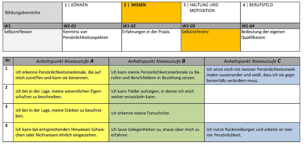 Selbstreferenz Wissen Berufsorientierungs-Kompetenzraster MOOCit ...