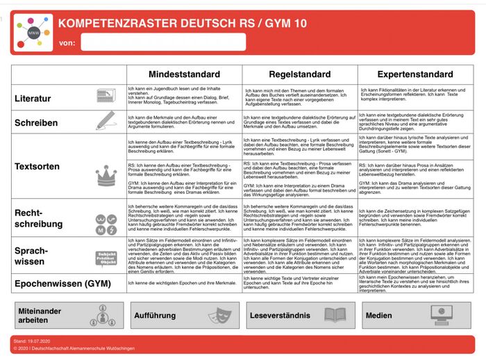 https://moocit.de/images/c/c6/KR_RS_GYM10.pdf Kompetenzraster Deutsch 10