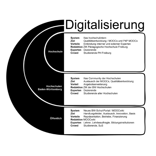 Datei:Digitalisierungskonzept Pädagogische Hochschulen Baden-Württemberg.png
