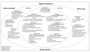 DigI- VET Digital Competences.png