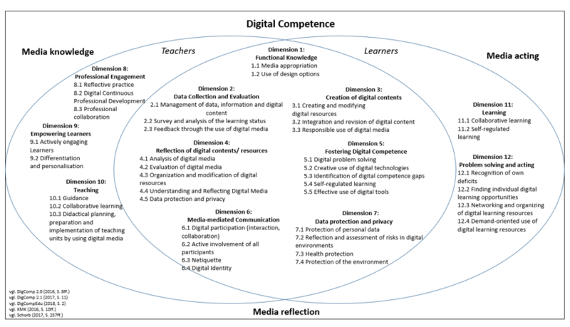 Datei:DigI- VET Digital Competences.png