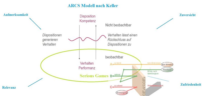 Datei:Serious Games ARCS Modell.jpg