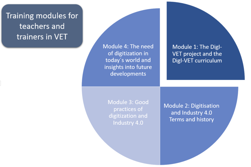 Datei:DigI- VET Training modules Teachers.png