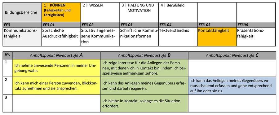 Kontaktfaehigkeit Koennen Berufsorientierungs-Kompetenzraster MOOCit ...