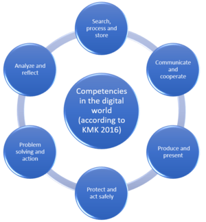DigI-VET Competencies in the digital world (KMK 2016).png