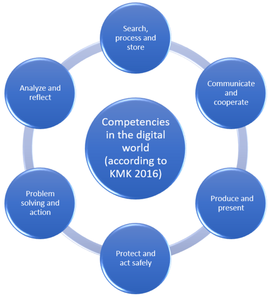 Datei:DigI-VET Competencies in the digital world (KMK 2016).png